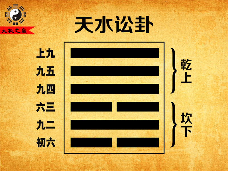 第06卦?訟卦序卦傳詳解及譯文-天水訟卦（坎下乾上）