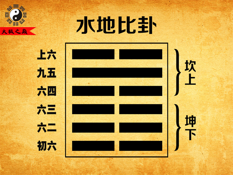 第08卦?比卦序卦傳詳解及譯文-水地比卦（坤下坎上）