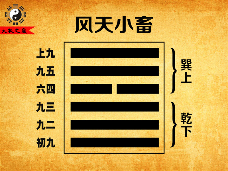 第09卦?小畜序卦傳詳解及譯文-風(fēng)天小畜（乾下巽上）