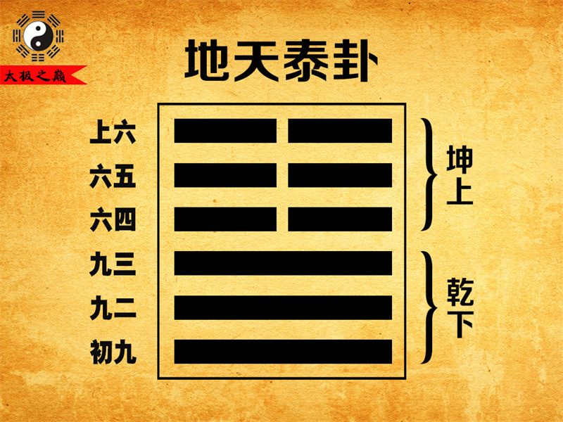 第11卦?泰卦序卦傳詳解及譯文-地天泰卦（乾下坤上）
