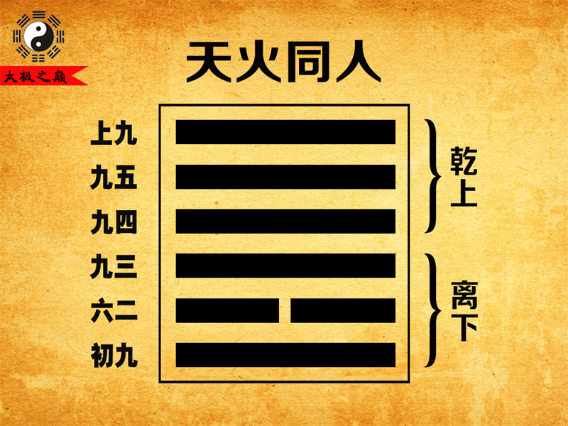 第13卦?同人序卦傳詳解及譯文-天火同人（離下乾上）