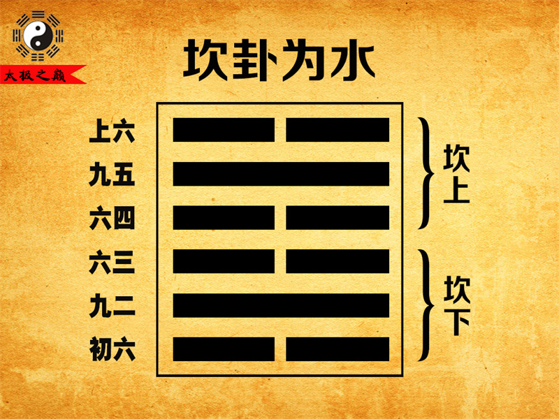 第29卦?坎卦序卦傳詳解及譯文-坎卦為水（坎下坎上）