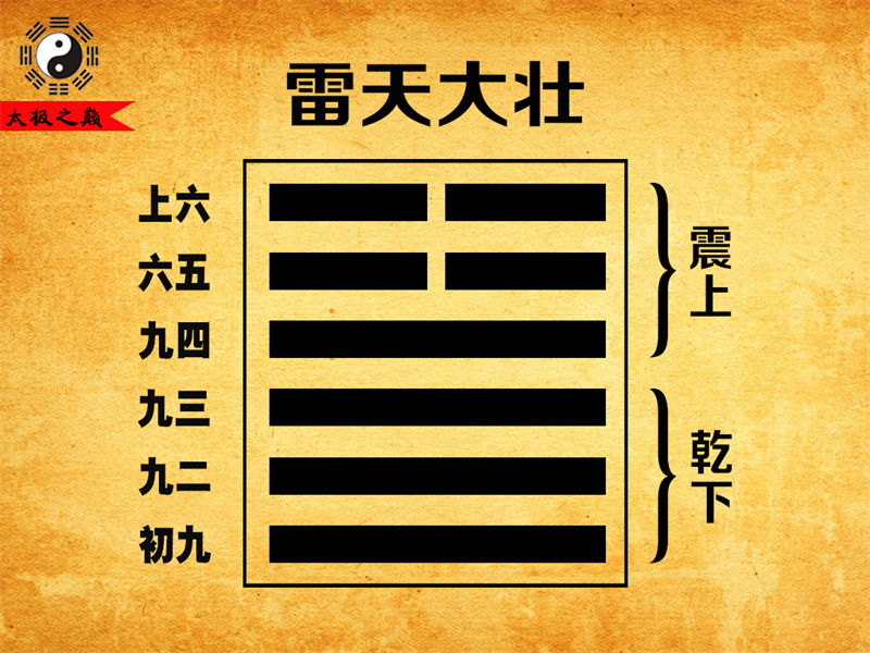 第34卦?大壯上六爻辭祥解-雷天大壯（乾下震上）