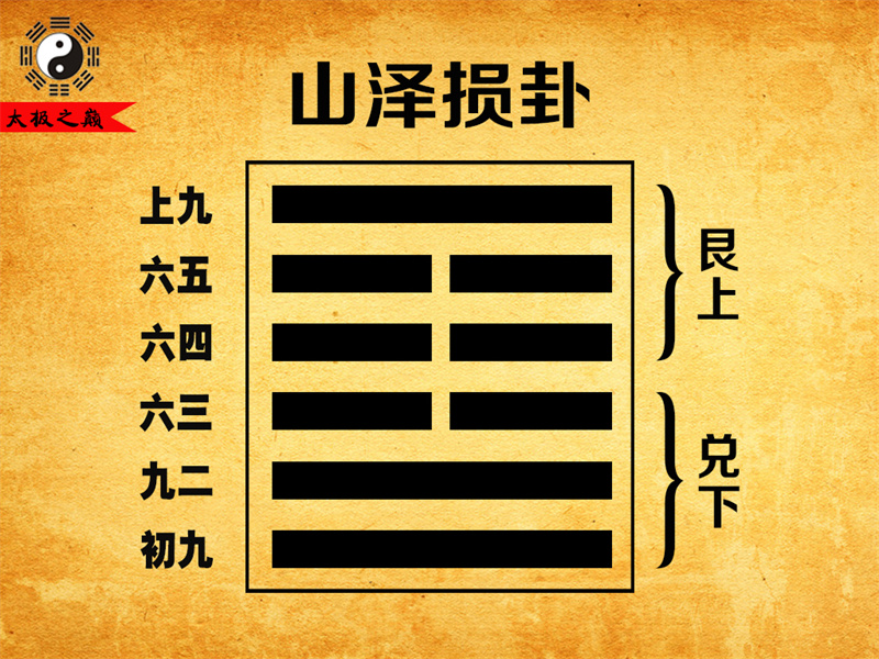第41卦?損卦序卦傳詳解及譯文-山澤損卦（兌下艮上）