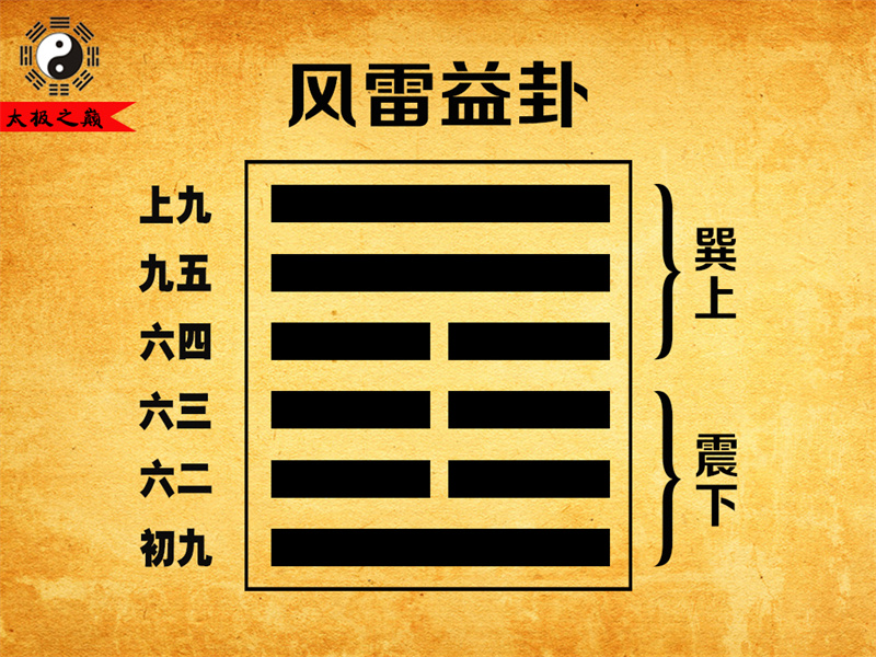 第42卦?益卦序卦傳詳解及譯文-風雷益卦（震下巽上）